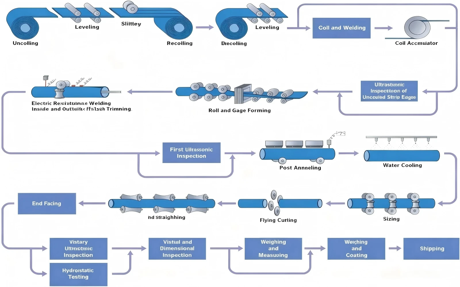 Typical ERW Pipe Making Process